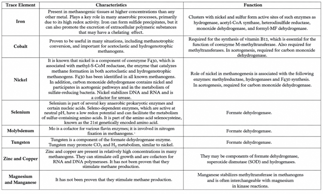 Table. Role of Trace Elements in the Methanogenic Process