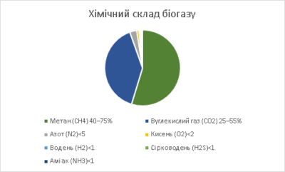 Процес утворення біогазу